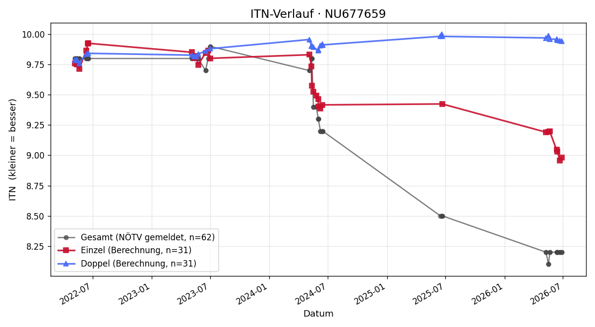 ITN-Verlauf Gabriel Egger