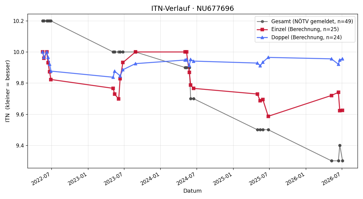 ITN-Verlauf Lukas Tanzer