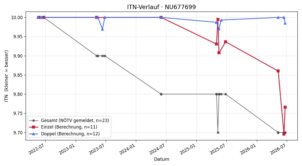 ITN-Verlauf Jonas Grubhofer