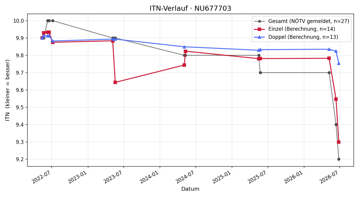 ITN-Verlauf Leni Schmöll