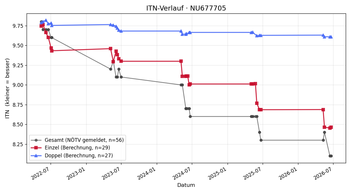 ITN-Verlauf Maximilian Schmöll