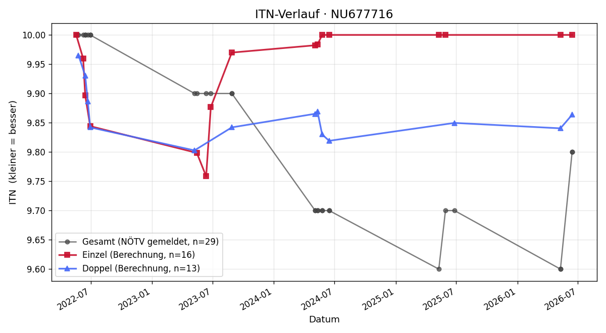 ITN-Verlauf Niklas Mayrhofer