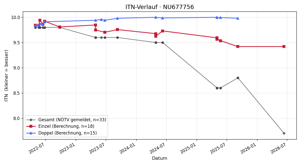 ITN-Verlauf Barnabas Koczka