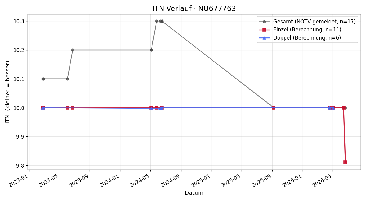ITN-Verlauf Thomas STIPSITS