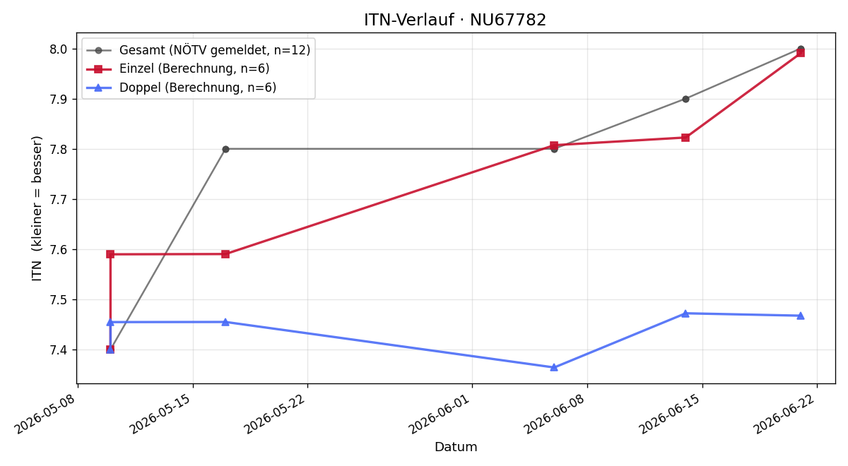 ITN-Verlauf Herbert Mandl
