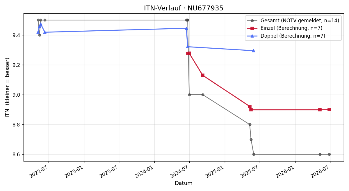 ITN-Verlauf Marianne Berger