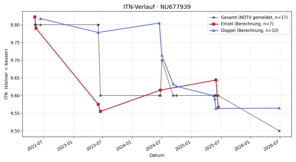 ITN-Verlauf Evi Zimmermann