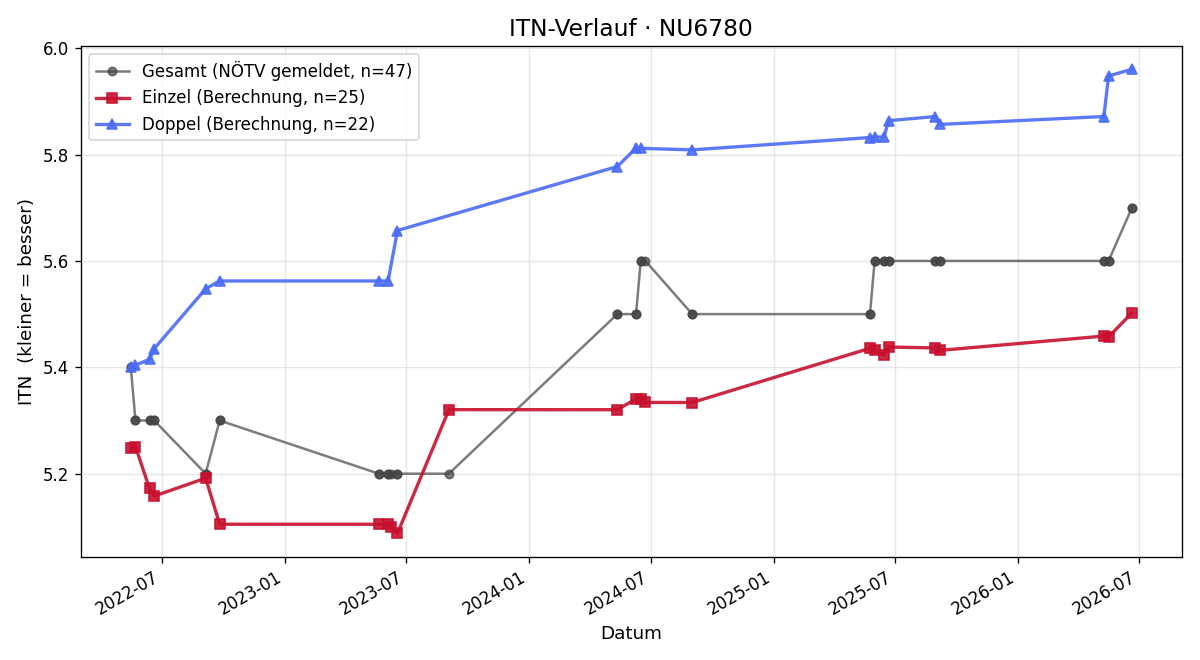 ITN-Verlauf Alexander Rössler