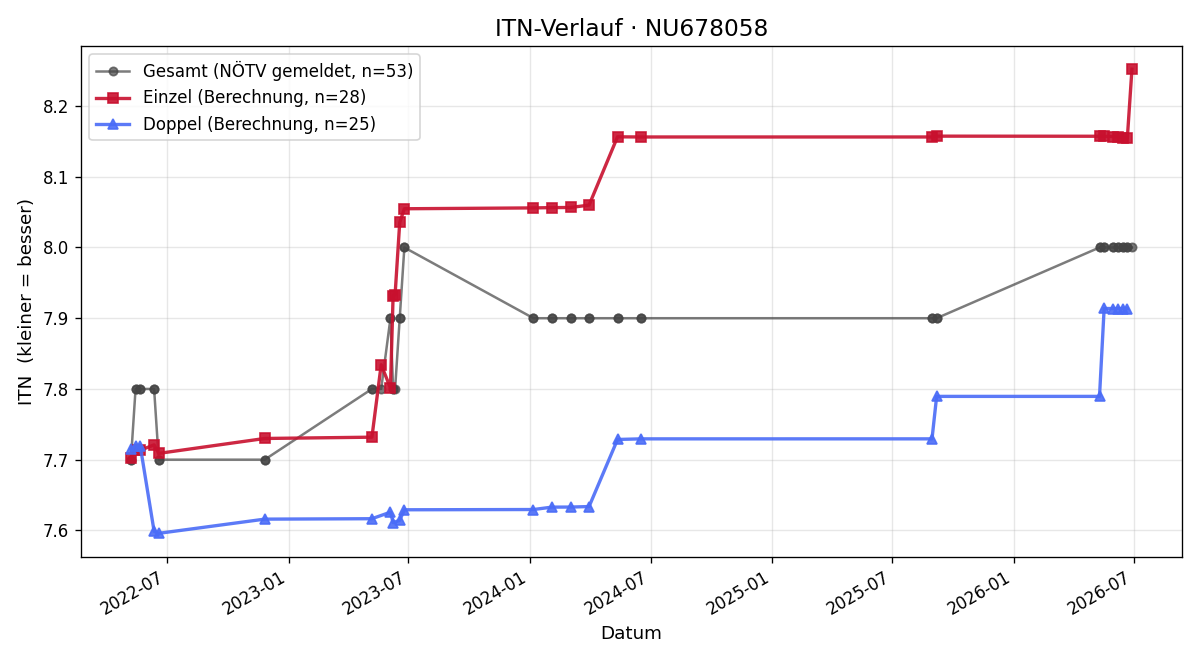 ITN-Verlauf Philipp Hochebner