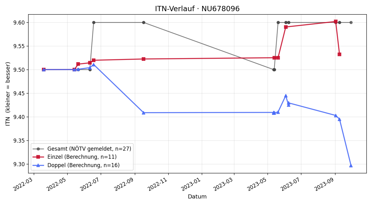 ITN-Verlauf Brigitte Messner
