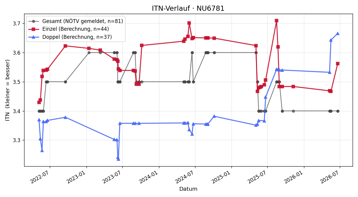 ITN-Verlauf Christoph Prinz