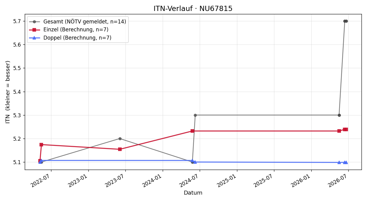 ITN-Verlauf Matthias Kummer