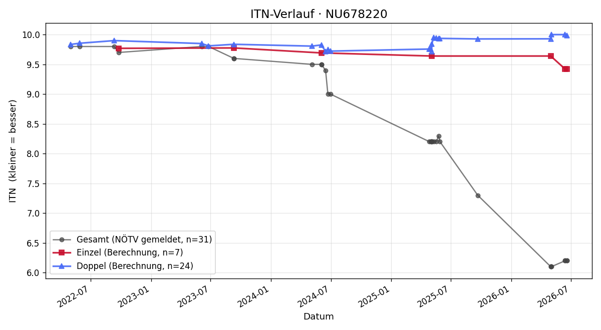 ITN-Verlauf Jonas Scurtu