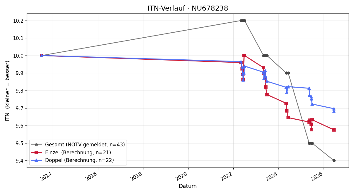 ITN-Verlauf Elias Berger