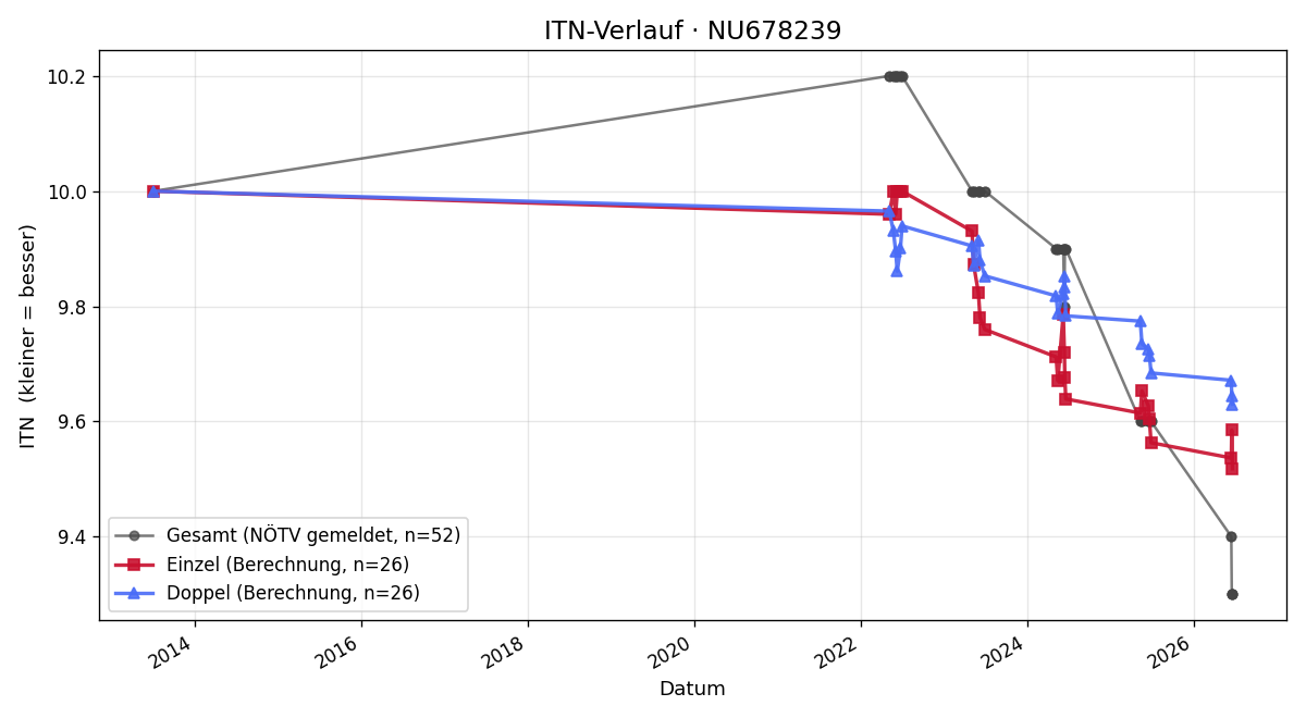 ITN-Verlauf Luis Engleder