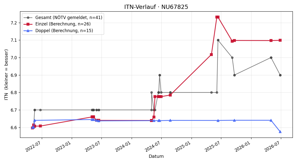 ITN-Verlauf Andrea Kloimüller-Buist