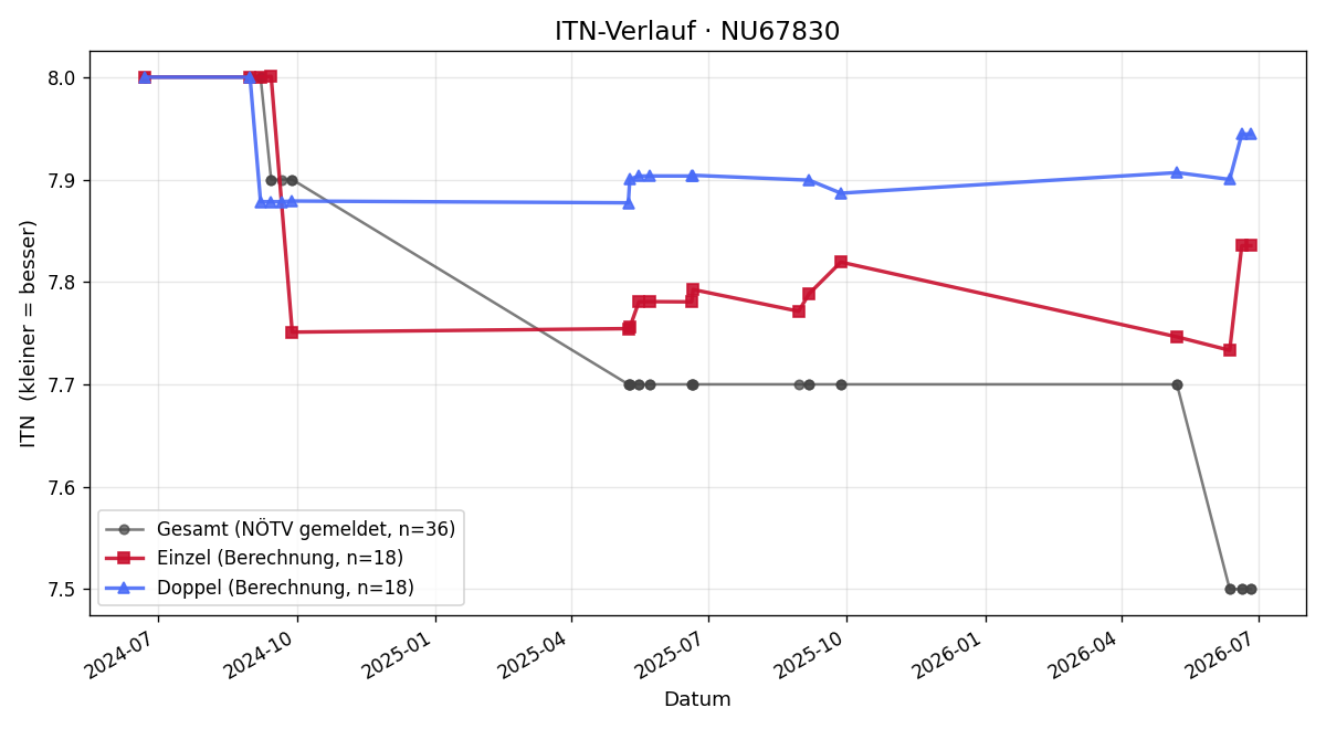 ITN-Verlauf Christoph Kurz
