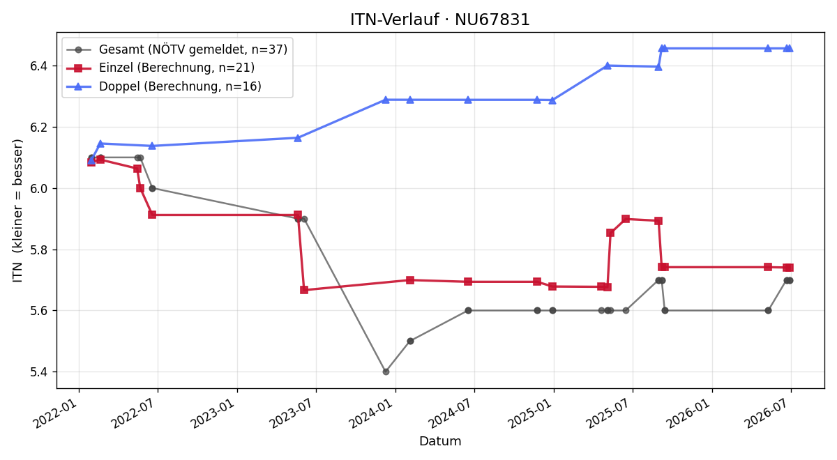 ITN-Verlauf Daniel Schuster