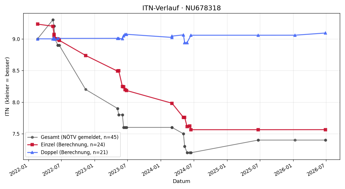 ITN-Verlauf Mate Lechner