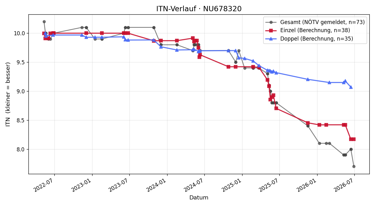 ITN-Verlauf Luca Haberl