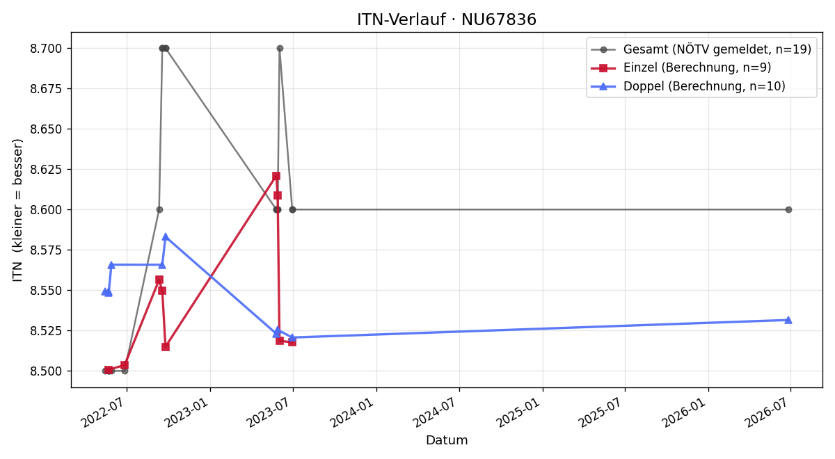 ITN-Verlauf Harald Ratmanns