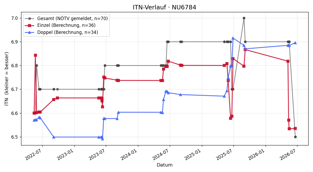 ITN-Verlauf Werner Koppensteiner