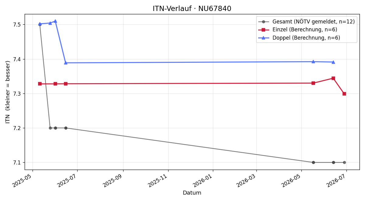 ITN-Verlauf Thomas Lang