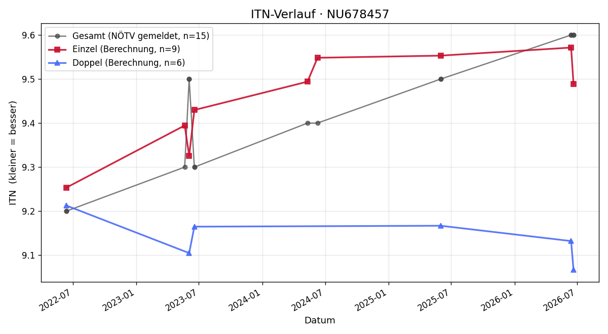 ITN-Verlauf Felix Unterbuchschachner