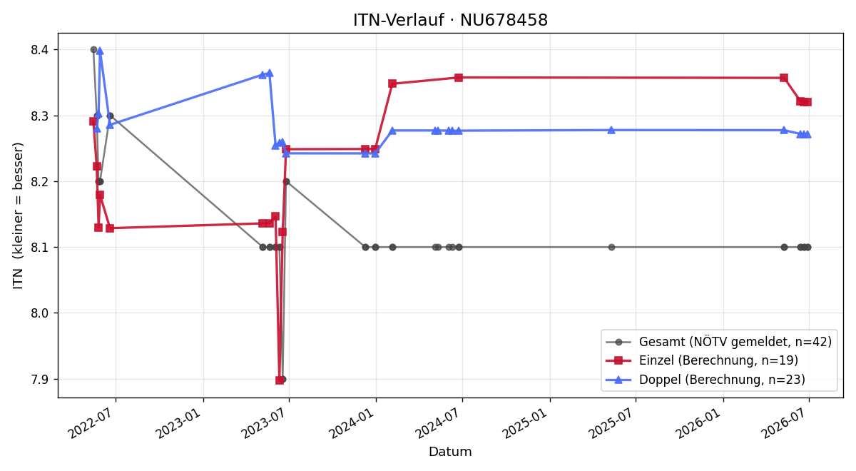 ITN-Verlauf Julian Lugbauer