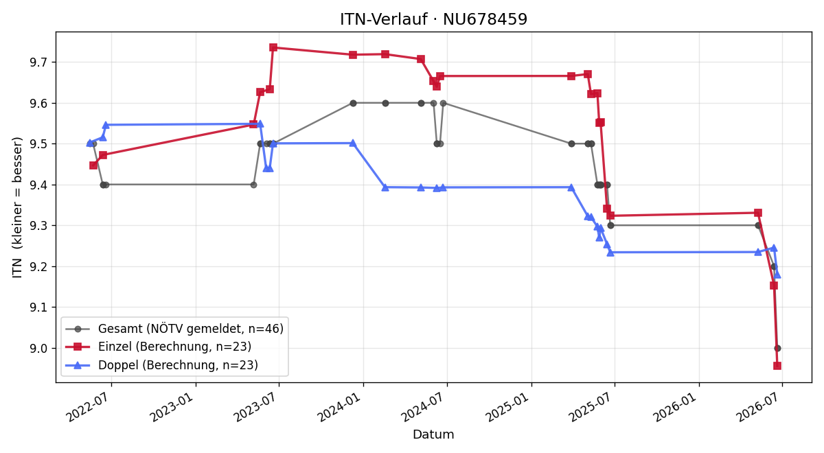 ITN-Verlauf Mathias Polsterer