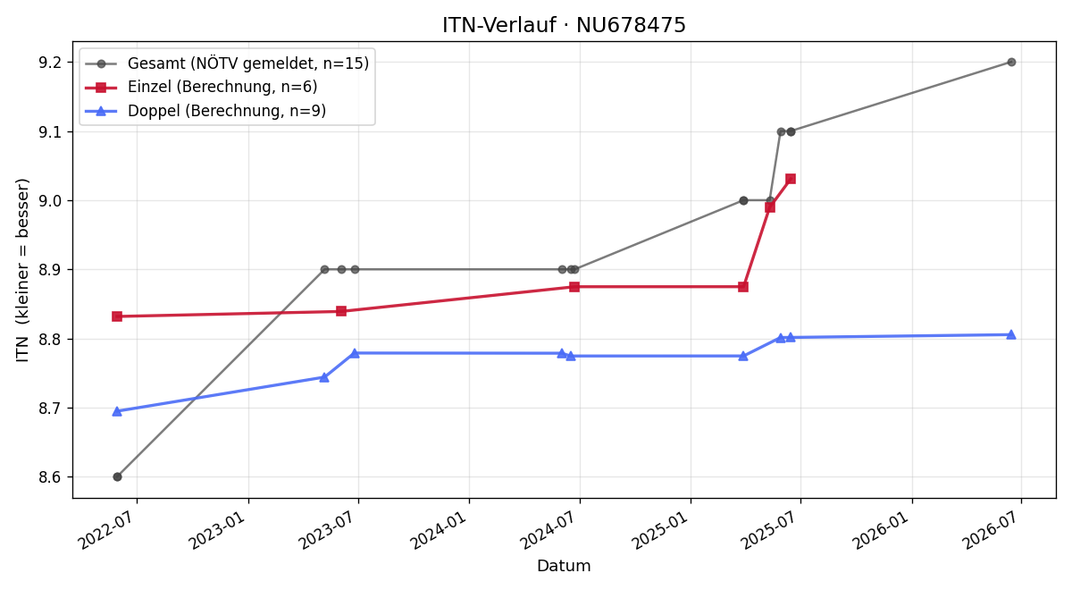 ITN-Verlauf Kilian Fluch