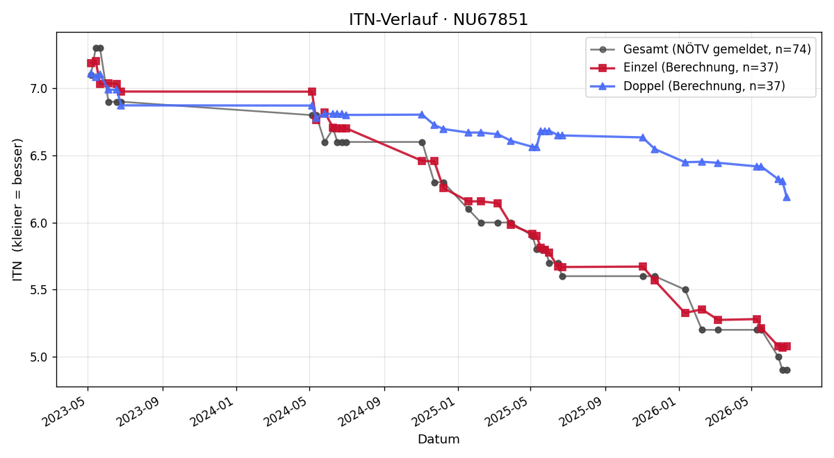 ITN-Verlauf Lukas Hirsch