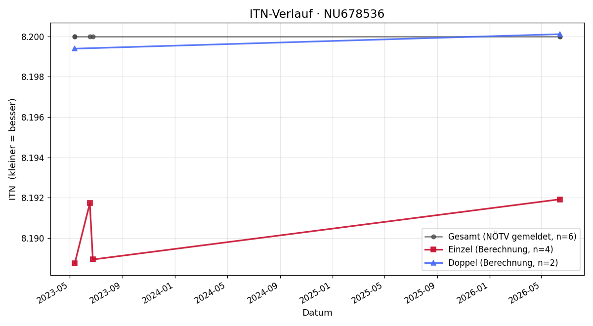 ITN-Verlauf Helmut Hackl