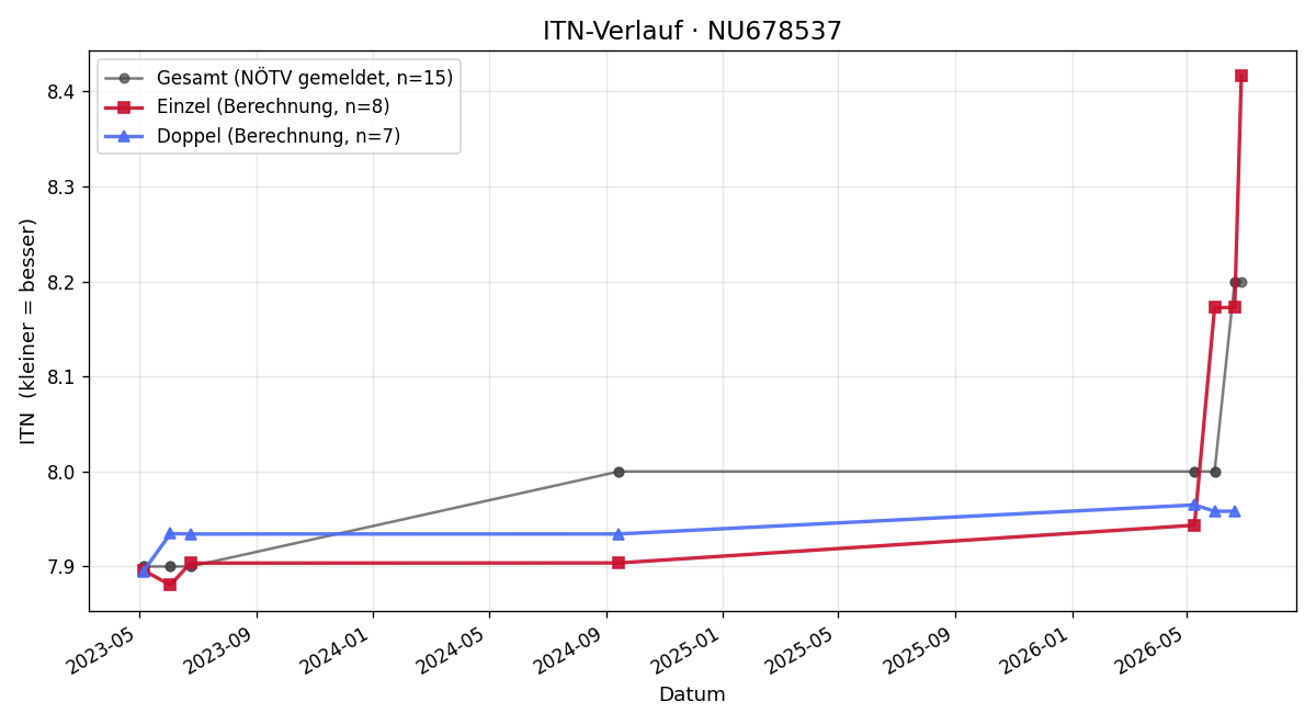 ITN-Verlauf Josef Hackl