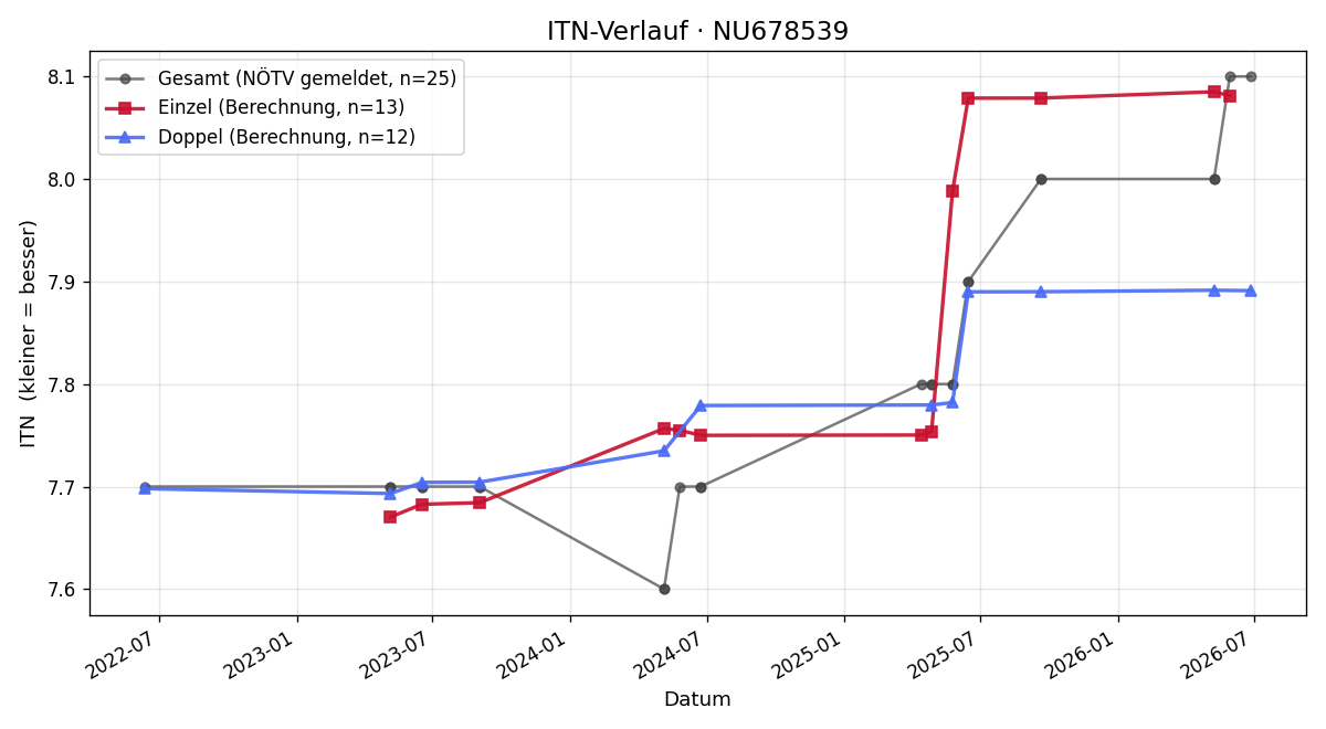 ITN-Verlauf Roland Hubinger