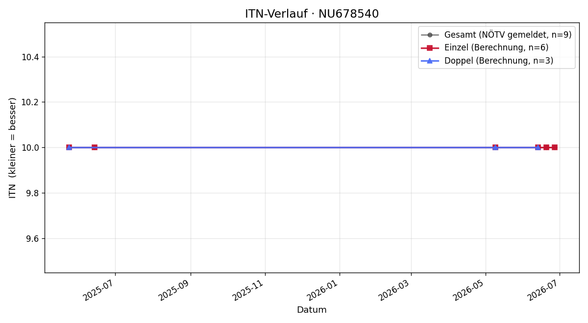 ITN-Verlauf Verena Flatischler