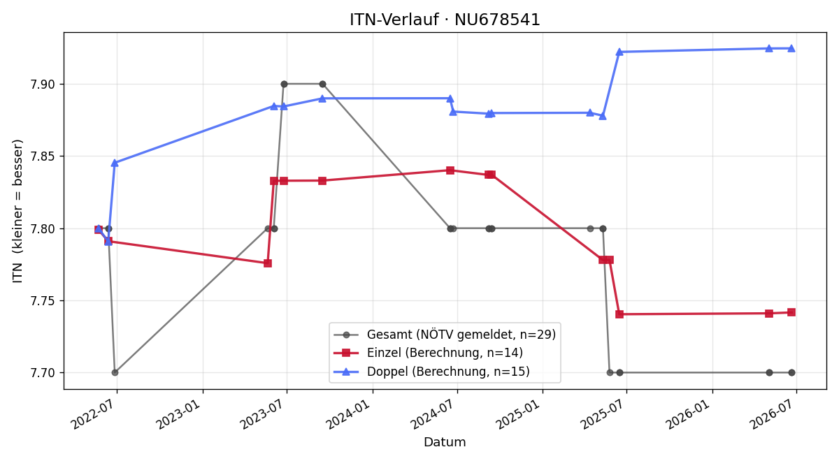 ITN-Verlauf Michael Rath