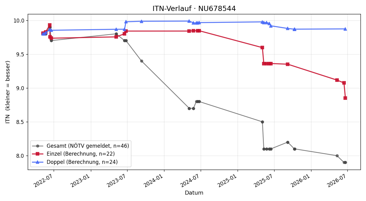 ITN-Verlauf Paul Pelzelmeier