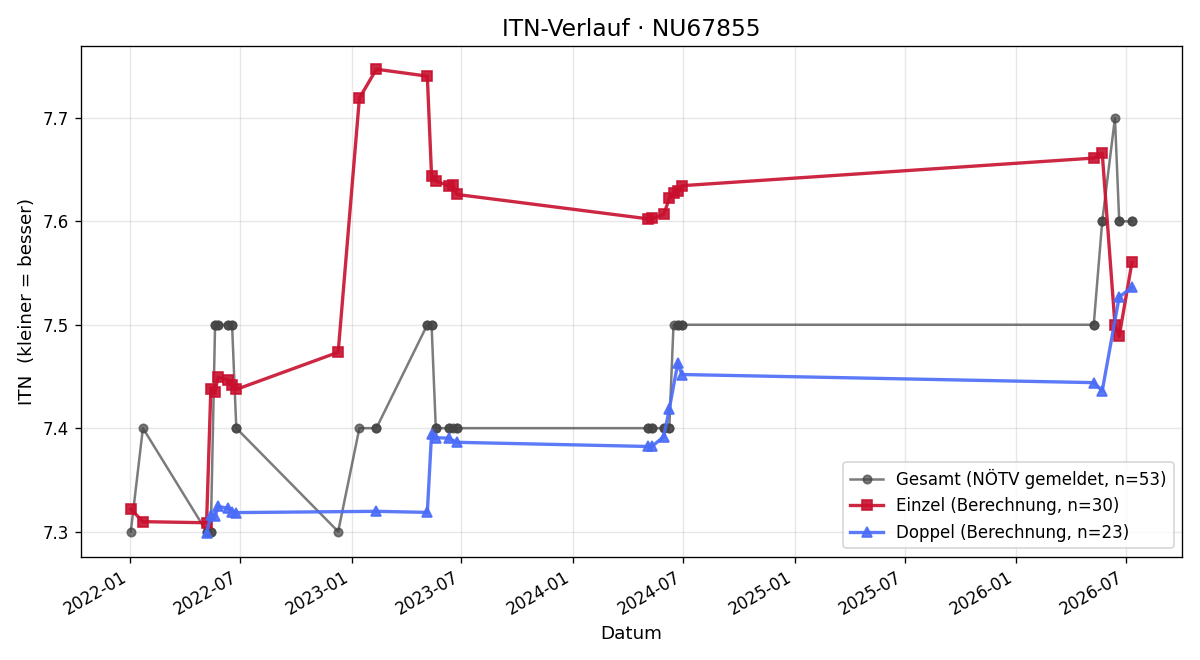 ITN-Verlauf Nina Beham