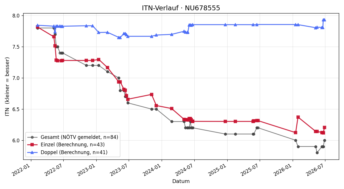 ITN-Verlauf Günther Binder