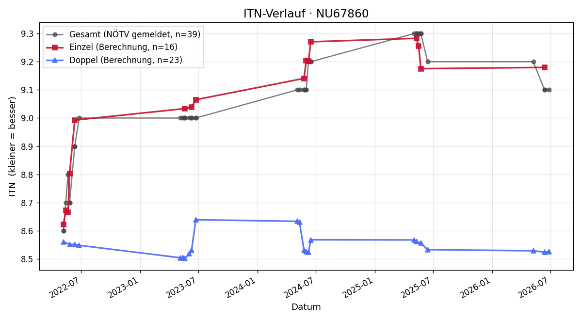 ITN-Verlauf Michaela Hirsch