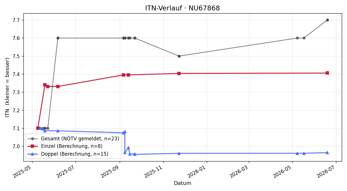 ITN-Verlauf Christian Wöhrer