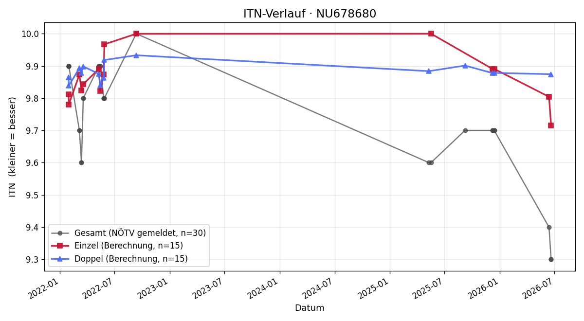 ITN-Verlauf Benedikt Rössler