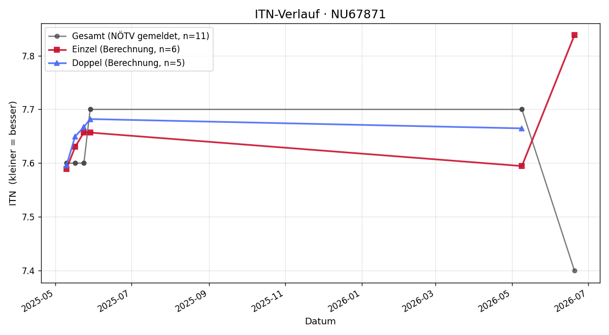 ITN-Verlauf Tatjana Hödl