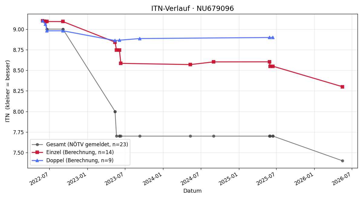 ITN-Verlauf Franz Weghuber