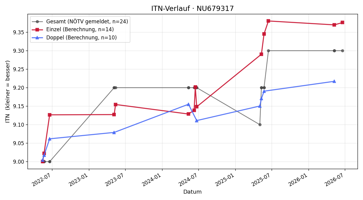 ITN-Verlauf Richard Edlinger