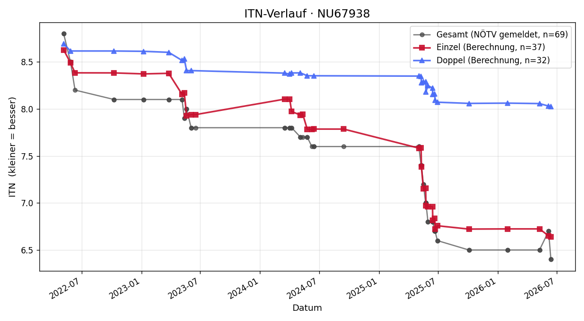 ITN-Verlauf Sabrina Leitner