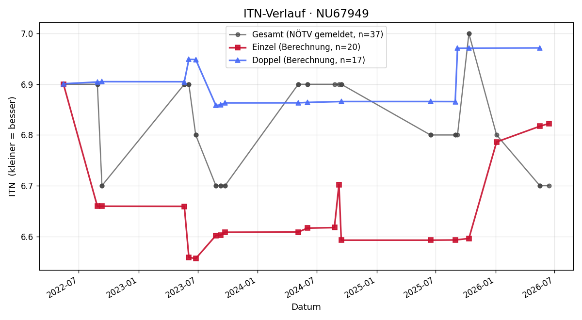 ITN-Verlauf Christian Hodous