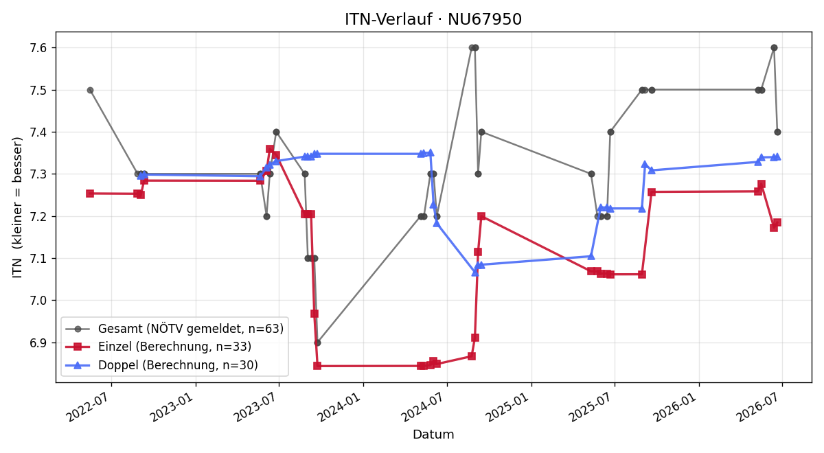 ITN-Verlauf Markus Hobiger