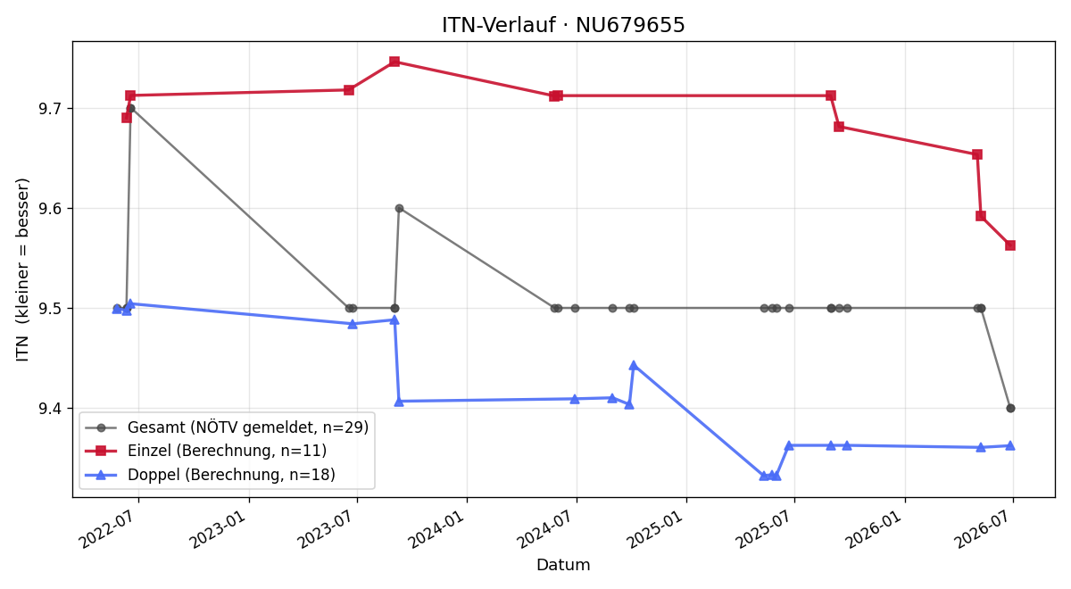 ITN-Verlauf Lorenz Feierfeil